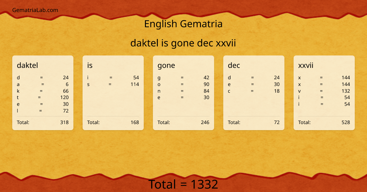 daktel is gone dec xxvii in english Gematria